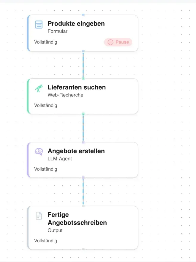 Habicht-Assistenten-Editor: ein Ablauf aus vier Schritten — Formular-Eingabe, Web-Recherche, LLM-Agent und fertiges Ergebnisdokument